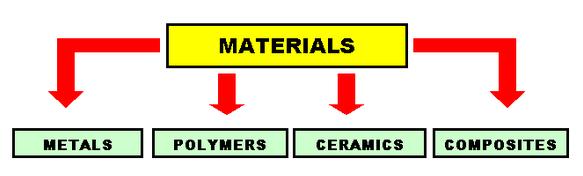 Types of Materials