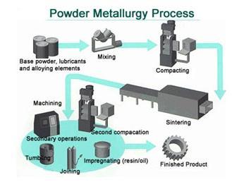 Powder Metallurgy