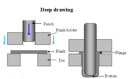 Forming Process In Sheet Metal Forming Process In Sheet Metal
