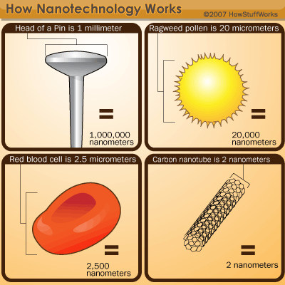 What is Nanotechnology?