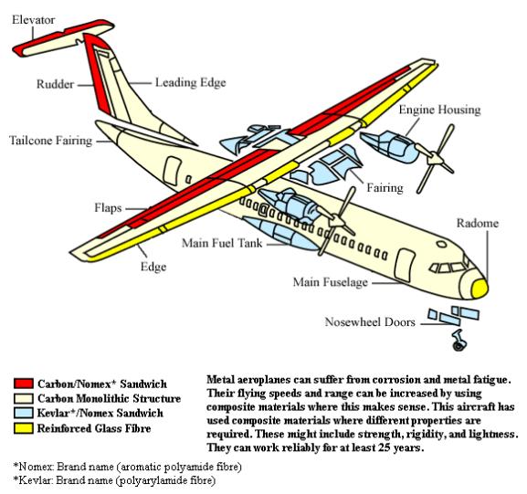 Aerospace Materials with Kevlar®