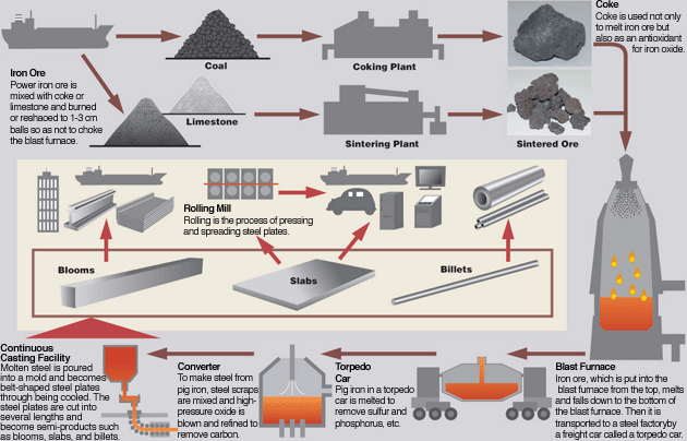 Steel Production Technology | Metallurgy for Dummies