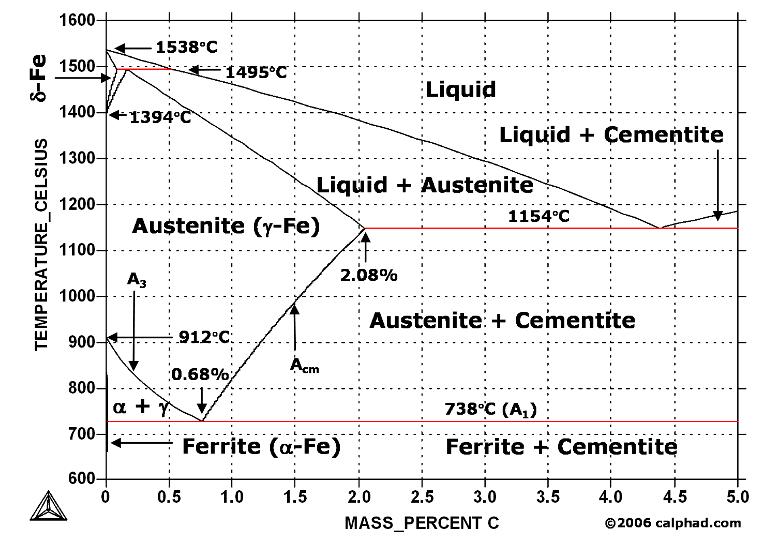 phase diagram iron carbon