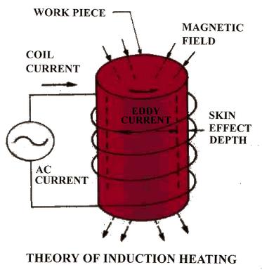 theory induction heat treatment