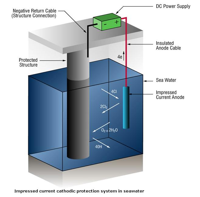 Cathodic Protection | Metallurgy for Dummies