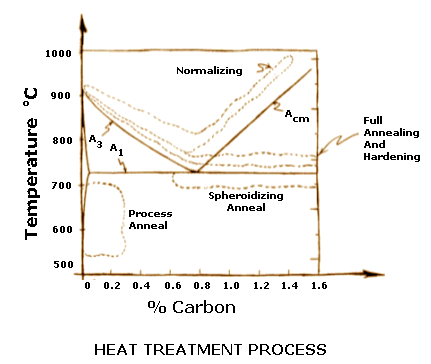 heat treatment hardening processing