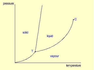 phase diagram