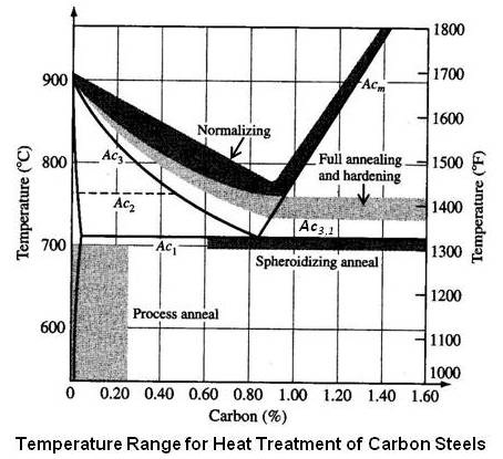 Temperature-Range-for-Heat-Treatment-of-Carbon-Steels