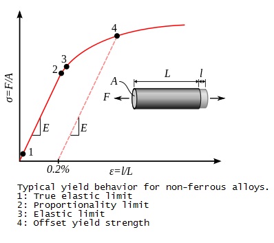 Yield Strength Metallurgy For Dummies