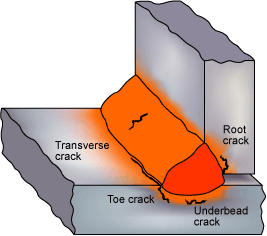 Hydrogen cracks originating in the HAZ and weld metal. (Note that the type of cracks shown would not be expected to form in the same weldment.)