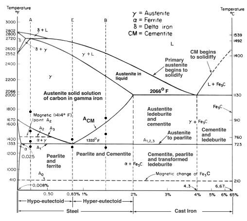 Fe-Fe3C Phase Diagram (clickable), Materials Science and Metallurgy, 4th ed., Pollack,Prentice-Hall, 1988