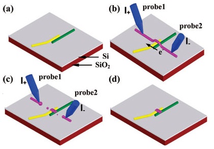 Schematic of nanoconstruction by the welding of individual nanoobjects (nanowires) using nanoscale solder. (a) Assembly of individual nanoobjects into a desired pattern using a nanomanipulator probe. (b) Placement of a sacrificial nanowire in contact with the nanostructure to be welded. (c) Nanowelding the nanoobjects together by an electrical signal. (d) Completed nanoweld. (Reprinted with permission from the American Chemical Society) Read more: https://www.nanowerk.com/spotlight/spotid=8844.php#ixzz2KMdwKUgh